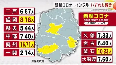 新型コロナ　４週連続の減少もクラスターは大幅増加＜岩手県＞