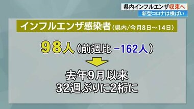 【高知】インフルエンザの感染者数《大幅に減少》定点医療機関で98人　32週ぶり2ケタに