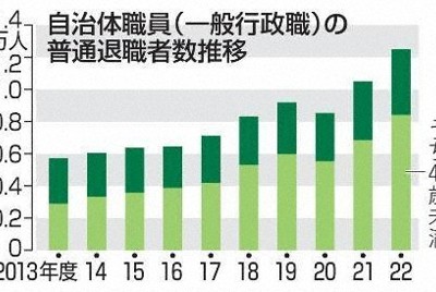 自治体職員の退職者数、10年で2.2倍　30代までが3分の2