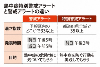 熱中症特別警戒アラート、24日から運用開始　「暑さ指数」基に