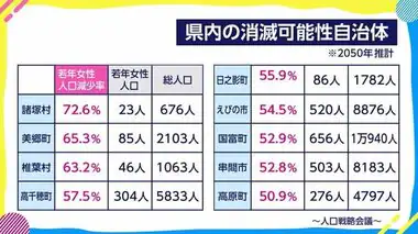 県内9市町村「消滅可能性ある」人口戦略会議が公表　小さい町村独自では対策難しい