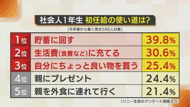 新社会人に聞いた“初任給”の使い道…1位は“貯蓄”!? 時代は変わっても変わらない“親への感謝”