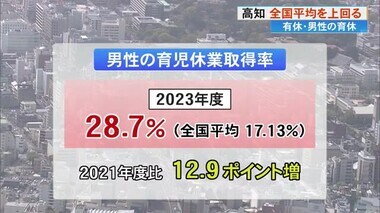 高知は働きやすい？男性の《育児休業》取得率28.7%　全国平均《10ポイント以上》上回る