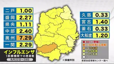 インフルエンザ　５週連続の減少　１医療機関あたり２．２９人＜岩手県＞