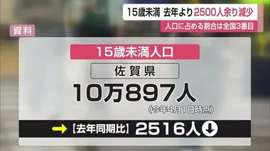 15歳未満2500人余り減少 人口に占める割合では全国3番目【佐賀県】