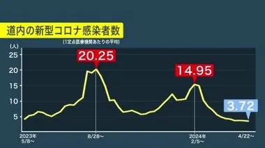 コロナ”5類”移行して1年…感染者は減少＆風邪と区別つきにくい傾向に 医療現場からは「過信しないで」 体調悪ければマスク着用求める声 北海道