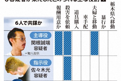 栃木・那須2遺体　6容疑者が役割分担、殺害も共謀か