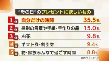 5月12日は母の日! ママたちの“欲しいもの”は? ｢バッグ｣｢お花｣…ランキング1位は｢時間｣