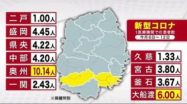 新型コロナ ８週ぶり増加　新規患者数１医療機関４.５１人＜岩手県＞