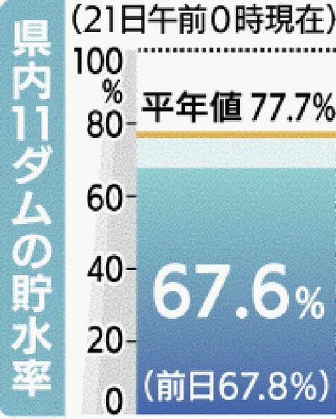 節水の呼びかけ解除　沖縄渇水対策連絡協議会　4カ月ぶり「平常時」に戻る