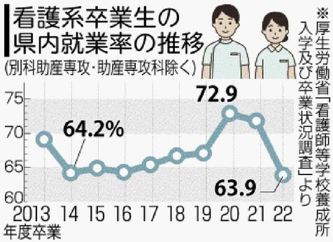 沖縄県立病院、看護師集めに黄信号　転勤や夜勤で若者敬遠　採用試験が深刻な定員割れ