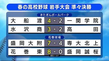 大船渡が一関学院に勝ちベスト４　水沢商・花巻東・盛岡大附も準決勝へ　春の高校野球＜岩手県＞