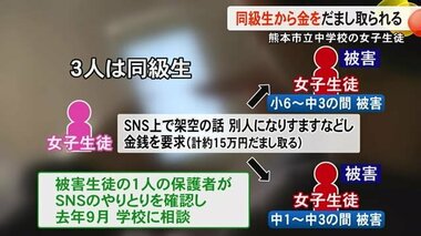 熊本市立中学校の生徒が同級生に約１５万円だまし取られる　第三者委員会設置【熊本】