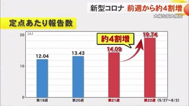 新型コロナウイルス　定点当たりの感染者数が前週から約４割増加