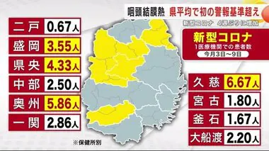 新型コロナ ４週ぶりに増加　１医療機関あたり３．３５人＜岩手県＞