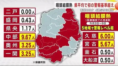 咽頭結膜熱（プール熱）岩手県平均で初の警報基準超え　１医療機関あたりの新規患者数は３．１５人