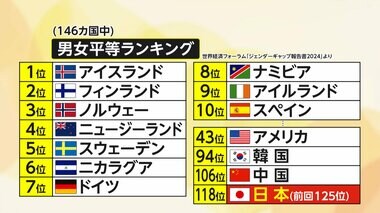 日本118位「男女平等」ニカラグアと差は？　ギャップを埋めるセミナーも