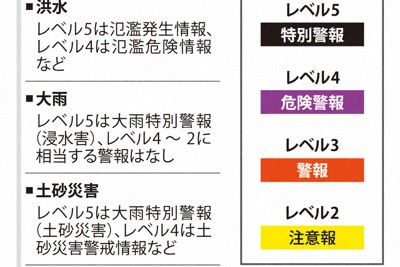 防災気象情報、シンプルで分かりやすい名称に統一　運用は26年春