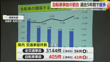 自転車事故の割合 過去5年で最多 交通事故全体は減少も自転車事故は増加【佐賀県】