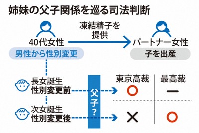 女性同士の子にも「父子関係」　最高裁判決、ポイントは子の利益