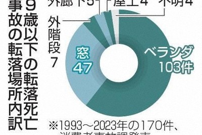 子どもの転落死、直近31年間で170件　ベランダからが最多