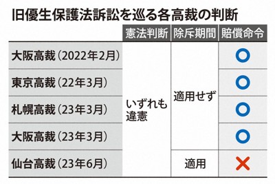 強制不妊訴訟、3日に最高裁判決　「時の壁」除斥期間適用が焦点