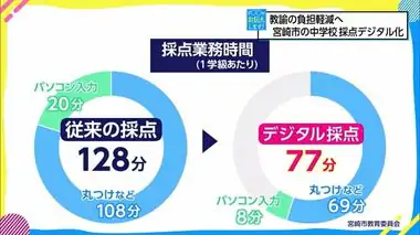 教職員の負担軽減へ　AIを活用したデジタル採点の導入広がる