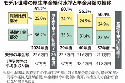 年金給付水準2割減、33年後　現役収入の5割維持、財政検証