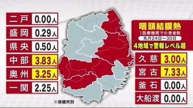 咽頭結膜熱（プール熱）２週連続で警報基準下回る　岩手県で１医療機関あたり１．９５人