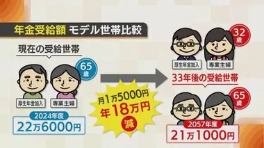 年18万円減！？“年金”見通しに街から諦めの声「年金はあてにしない」「もっと低くなるのでは」【新潟】