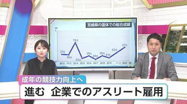 「アスリートの粘り強さや問題解決能力、積極性は会社の活力になる」進む　企業でのアスリート雇用