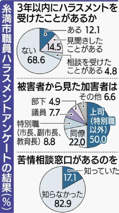 ハラスメント「受けた」６５件　糸満市職員アンケート　　「上司から」最多　相談窓口８割知らず