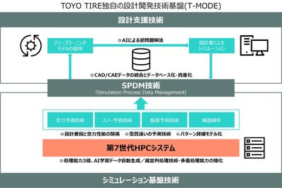 トーヨータイヤ、独自のタイヤ設計基盤技術「T-MODE」のさらなる高度化を実現