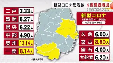 新型コロナ　患者数が４週連続増加　１医療機関６．７８人　岩手県