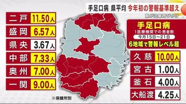 「手足口病」県平均が警報基準超え　２０２４年初　新規患者数６週連続で増加　岩手県が注意呼びかけ　