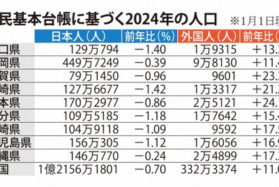 九州や山口、沖縄で外国人の増加率平均上回る　労働力不足背景に