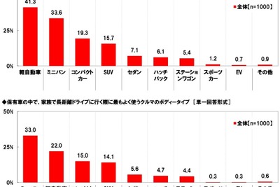 いつ使う？ クルーズコントロールの搭載率は上昇［夏のドライブ］