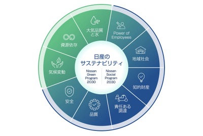 日産がサステナビリティ強化、『統合報告書2024』を発行