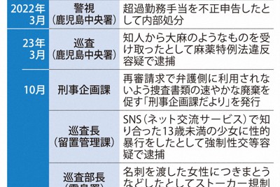 不祥事続発の鹿児島県警が再発防止策　現場の声を集約、本部長へ