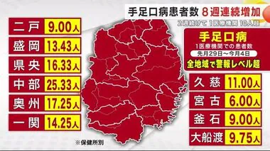 手足口病患者数　８週連続増加　岩手県全地域で警報レベルを超える