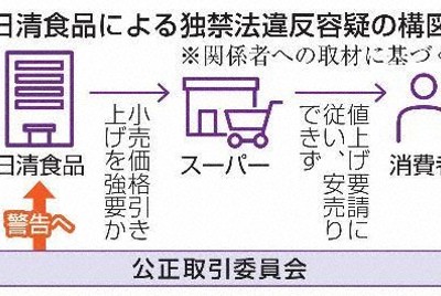 日清食品、小売価格を拘束か　主力5商品　公取委が警告へ