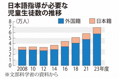 分数わからぬ中学生　日本語指導追いつかず　教育現場に募る危機感