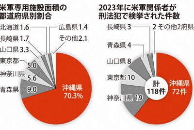 米軍関係者の検挙事件、6割が沖縄　重い基地負担、軽減進まず