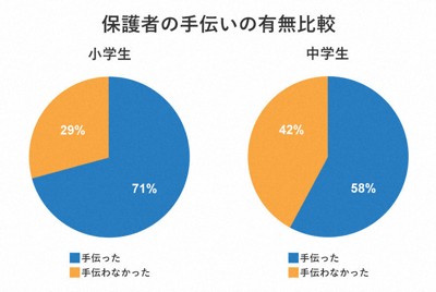 小学生の親の7割が夏休みの自由研究手伝う　「適度なサポートを」