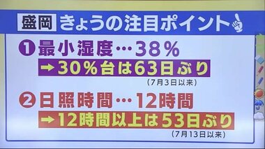 約２カ月ぶりに湿度３０％台に　日照時間は５３日ぶりに１２時間以上　岩手県