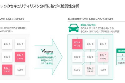 パナソニック、車両ソフト脆弱性分析ツール開発…対応優先度を判定