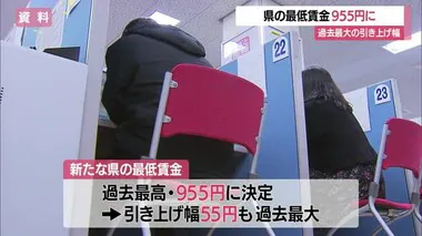 【山形】県内の1時間当たり最低賃金955円に・全国平均下回るも引き上げ幅55円は過去最大