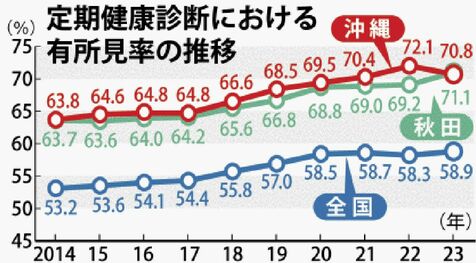 沖縄県が13年ぶり最下位脱出　職場検診での異常発見率　健康推進の取り組みなど要因か