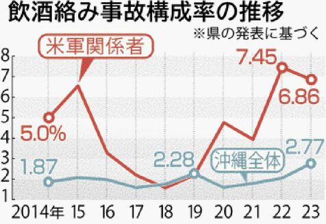 米軍基地内はビールを1～2杯飲んでも運転OK　「外の感覚とズレがある」　米軍関係者の飲酒事故率、沖縄全体の2.5倍