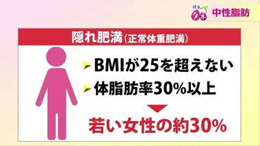 要注意！若い世代に増加中の「隠れ肥満」　“サイレントキラー”脂質異常症が引き起こす重大リスク【福井発】